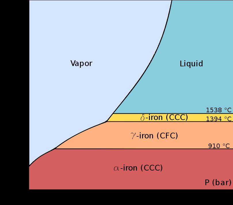 Pure iron phase diagram