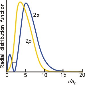 Diagram of P orbital vs. S orbital distance from nucleus