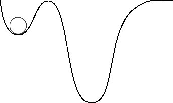 2d potential surface with local minimum