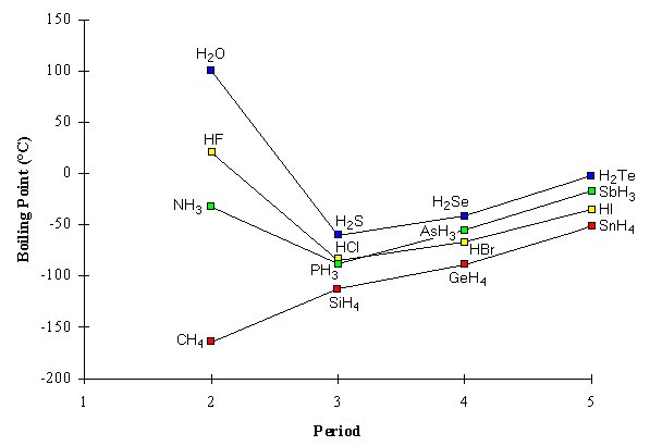 Boiling points of Groups 14, 15, 16, and 17 hydrides